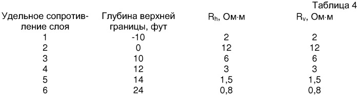 Способ для использования прибора многокомпонентного индукционного каротажа при управлении параметрами бурения и при интерпретации результатов измерений удельного электрического сопротивления в горизонтальных скважинах (патент 2326414)