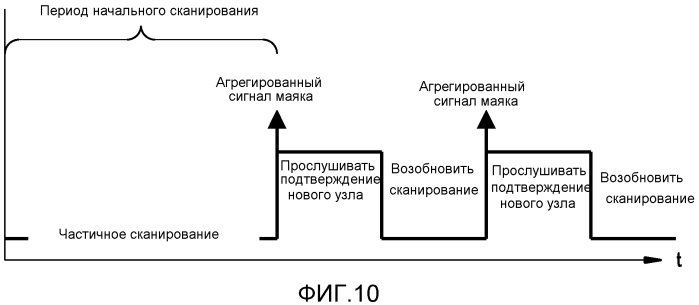 Способ и устройство для отправки агрегированного сигнала маяка (патент 2561723)