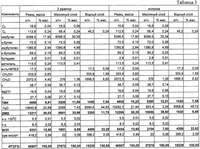 Способ получения 4,4-диметил-1,3-диоксана (патент 2458058)