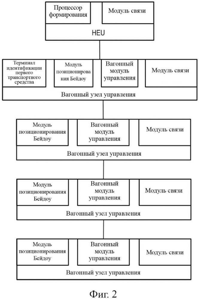 Устройство и способ формирования тяжелого грузового поезда и электроуправляемая пневматическая тормозная система (патент 2665994)