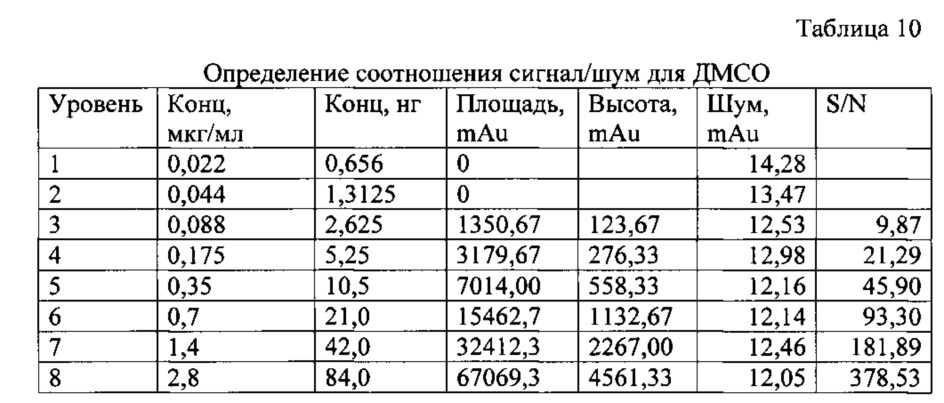 Способ одновременного определения примесей этилендиаминтетрауксусной кислоты, диметилсульфоксида и n-этилмалеимида в фармацевтических субстанциях методом обращенно-фазовой высокоэффективной жидкостной хроматографии (патент 2621645)