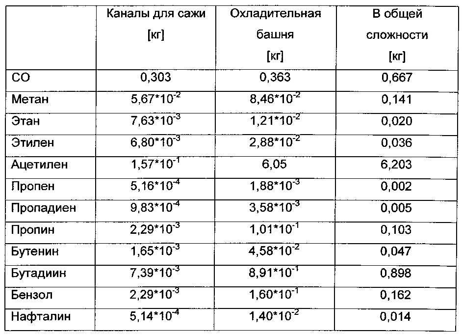 Способ получения ацетилена и синтез-газа (патент 2648327)