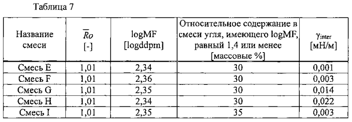 Способ производства кокса (патент 2570875)