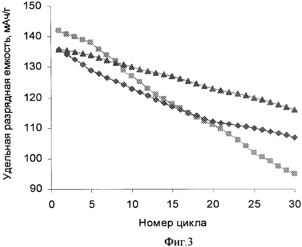 Способ синтеза литированного оксида кобальта (патент 2344515)