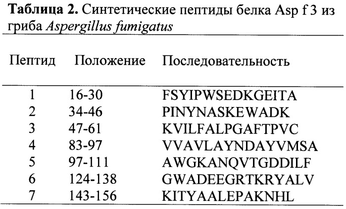 Гетерологичный пептидный мини-антиген в составе полимерной частицы для создания противоаллергенной вакцины (патент 2480479)