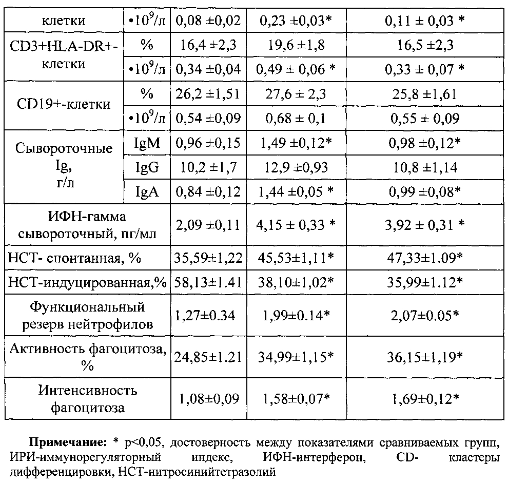 Способ повышения клинико-иммунологической эффективности терапии генитального герпеса с использованием внутрисосудистого лазерного облучения крови (патент 2602304)