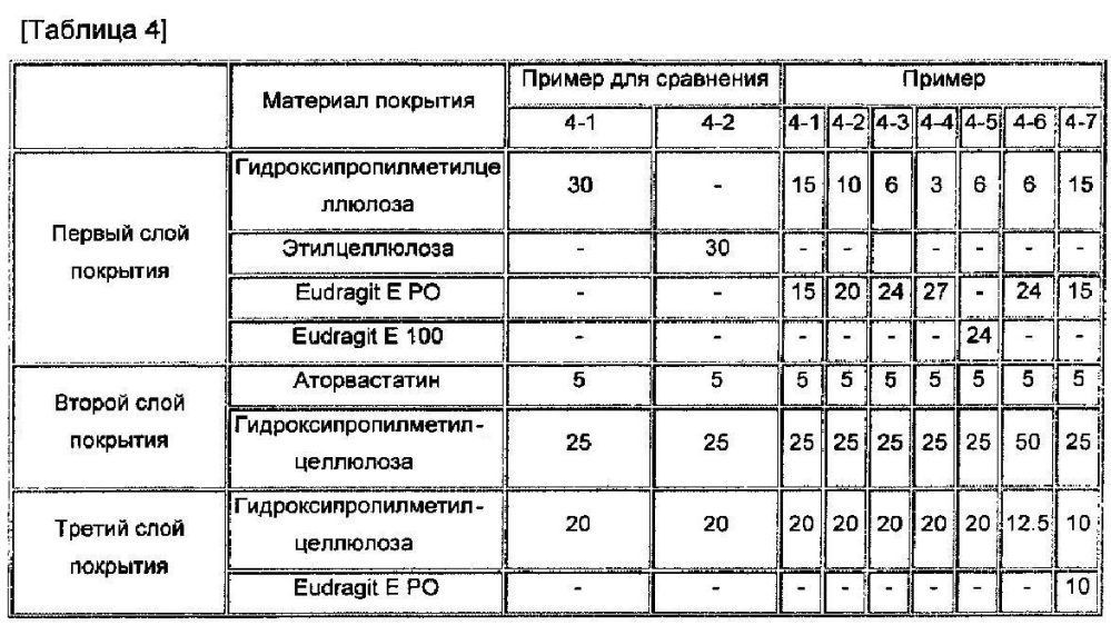 Форма многослойного покрытия фармацевтической композиции для перорального применения, содержащей омега-3 жирную кислоту или ее алкиловый сложный эфир, а также лекарственное средство на основе статина (патент 2600804)