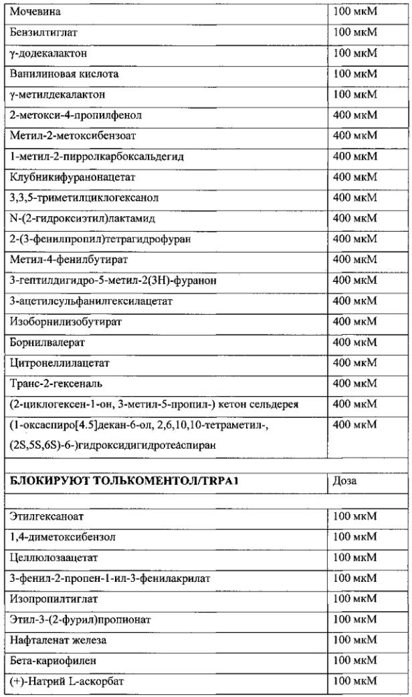 Композиции для уменьшения ощущений, вызванных рецепторами trpa1 и trpv1 (патент 2605297)