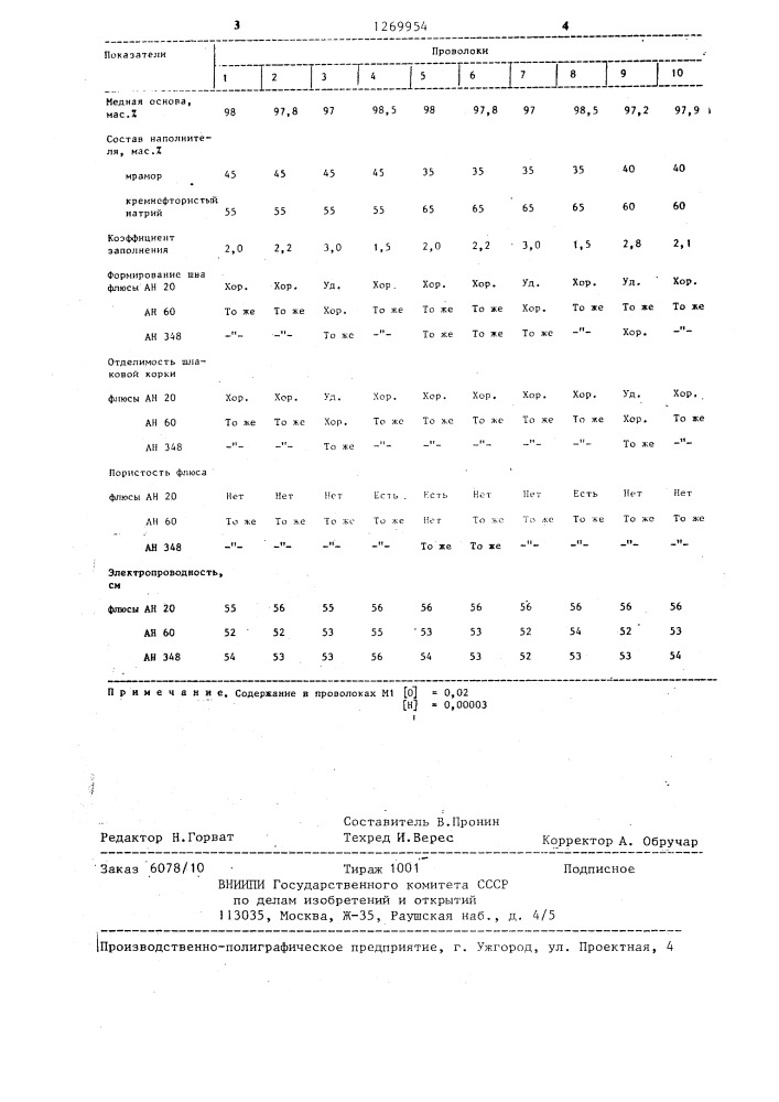 Проволока для автоматической сварки меди под флюсом (патент 1269954)