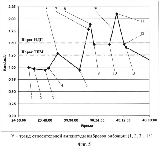 Способ диагностики повреждения деталей машин (патент 2540195)