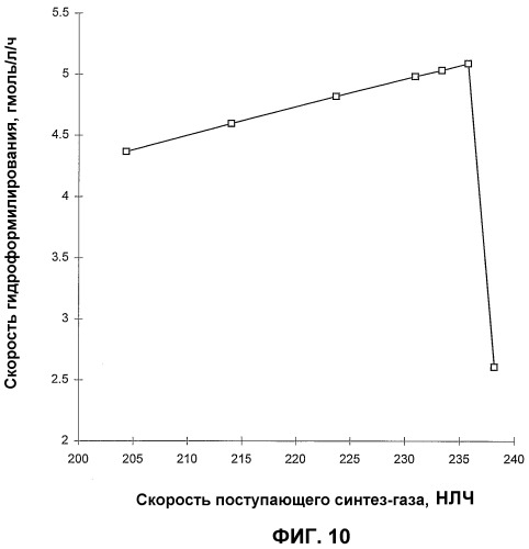 Стабилизация процесса гидроформилирования (патент 2388742)