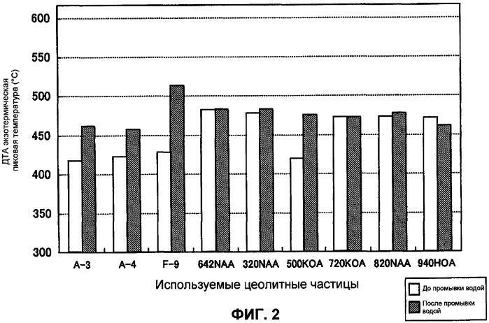 Катализатор горения углеродсодержащего материала, способ его получения, носитель катализатора и способ его получения (патент 2401698)