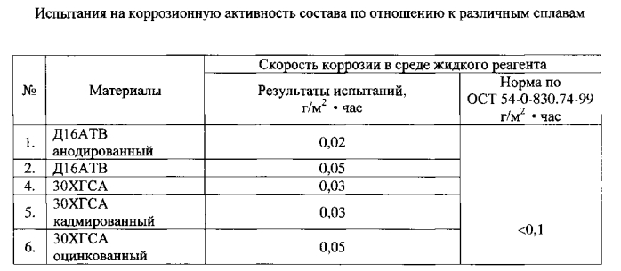 Противогололедная жидкость для взлетно-посадочных полос аэродромов (патент 2556675)