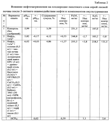 Способ ускоренного восстановления плодородия земель сельскохозяйственного назначения, загрязненных нефтью и нефтепродуктами (патент 2588151)