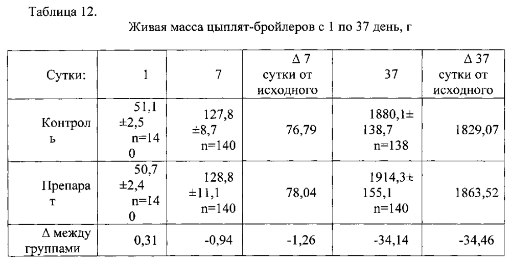 Ветеринарная композиция и способ улучшения жизнеспособности животных, стимуляции прироста живой массы млекопитающих и птиц, повышения эффективности иммунизации, профилактики и/или лечения инфекционных заболеваний (варианты) (патент 2603623)