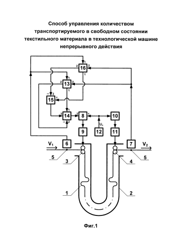 Способ управления количеством транспортируемого в свободном состоянии текстильного материала в технологической машине непрерывного действия (патент 2578532)