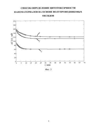 Способ определения цитотоксичности наноматериалов на основе оксида цинка (патент 2587630)