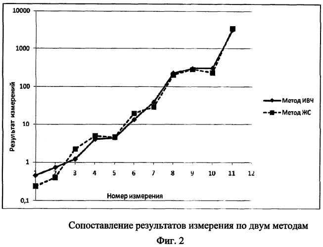 Способ определения объемной активности бета-излучающих радионуклидов в водных объектах методом регистрации излучения вавилова-черенкова с учетом эффектов гашения (патент 2491520)