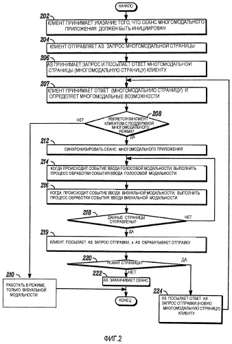Способы и устройство для осуществления распределенных многомодальных приложений (патент 2494444)