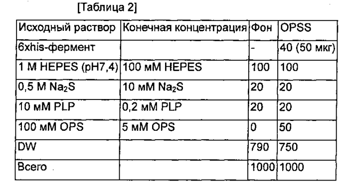 Способ получения цистеина или его производного с использованием новой о-фосфосеринсульфгидрилазы (патент 2579689)