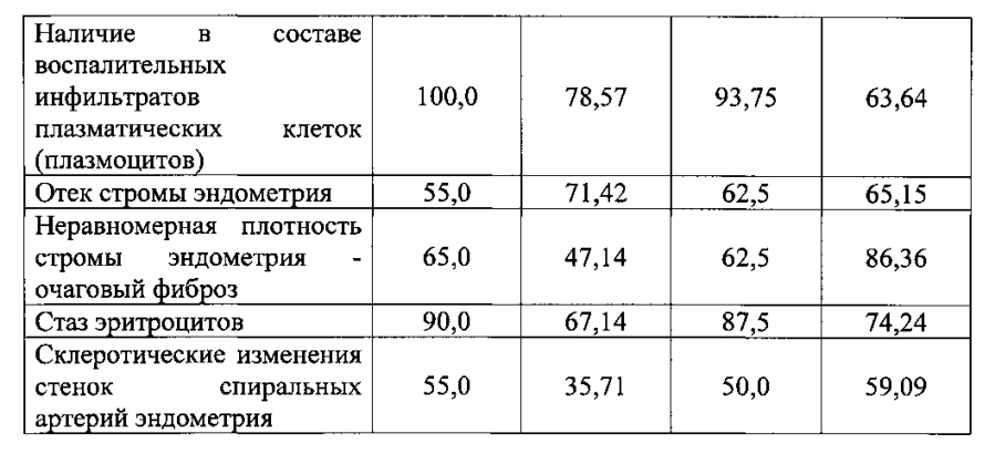 Способ оценки терапевтического воздействия эндометриальных стволовых клеток человека на поврежденный эндометрий в эксперименте. (патент 2593895)