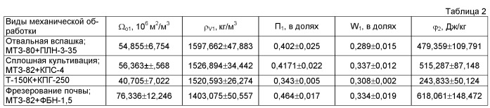 Способ энергетической оценки воздействия на почву рабочих органов почвообрабатывающих машин и орудий (патент 2528551)