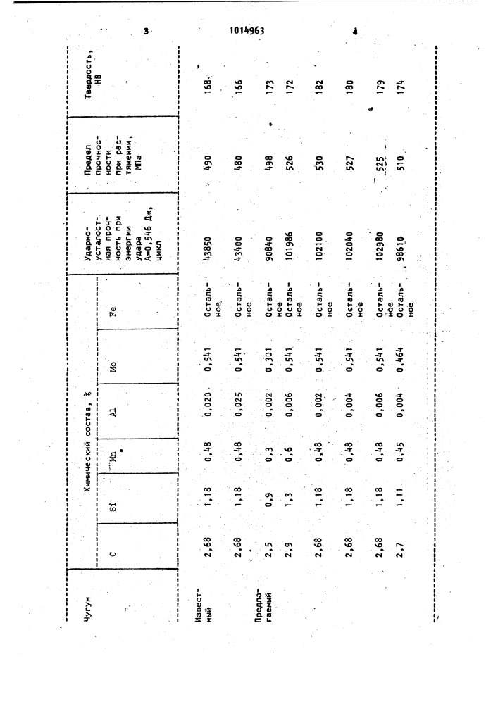 Ковкий чугун (патент 1014963)