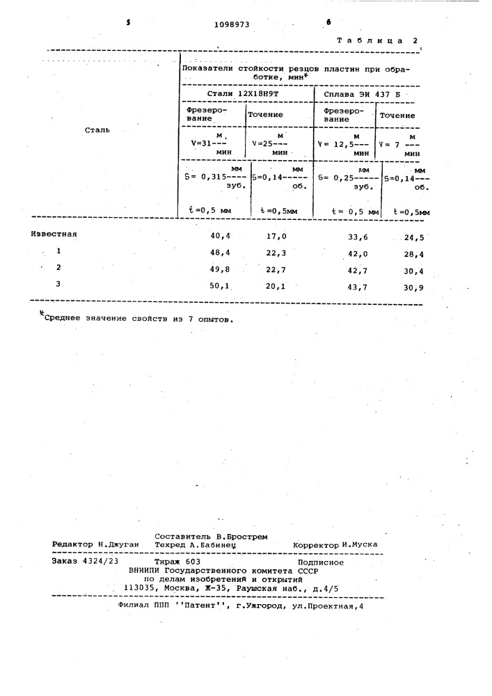 Быстрорежущая сталь (патент 1098973)