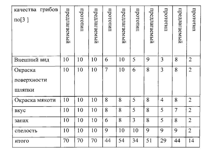 Способ выращивания шампиньонов (патент 2555145)