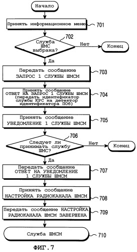 Устройство и способ передачи информации управления для широковещательной/многоабонентской службы мультимедиа в системе мобильной связи (патент 2251224)