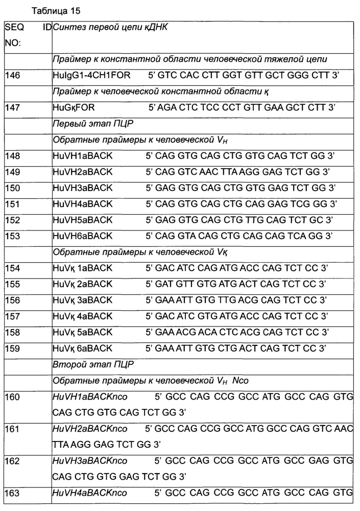 Экзотоксин а pseudomonas с менее иммуногенными т-и/или в-клеточными эпитопами (патент 2627216)
