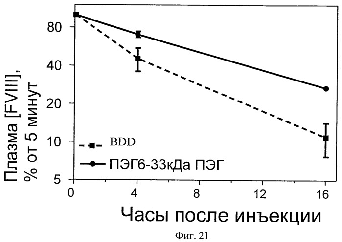 Сайт-направленная модификация fviii (патент 2423380)