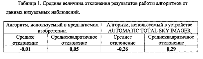 Устройство для определения общего балла облачности на основе прямых цифровых широкоугольных снимков видимой полусферы неба (патент 2589463)