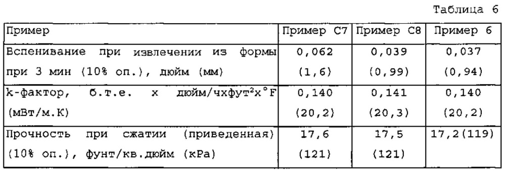 Гибридные простые полиэфирполиолы сложных полиэфиров для улучшенного вспенивания при извлечении из формы в полиуретановых жестких пенопластах (патент 2609019)