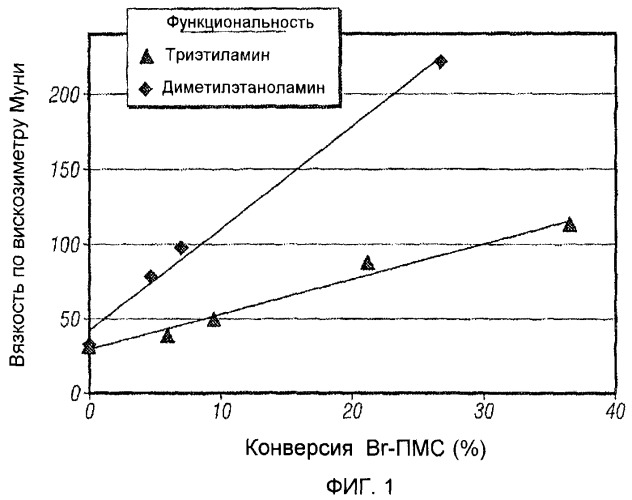 Функционализированный триэтиламином эластомер, используемый в защитном материале (патент 2448984)