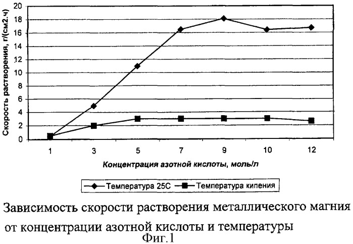 Способ растворения твэл, содержащих металлический магний (патент 2316387)