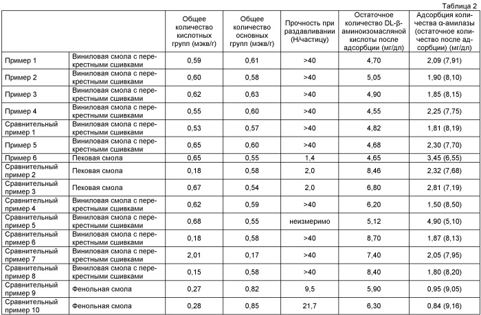 Адсорбент для перорального введения и средство для лечения или профилактики заболевания почек или печени (патент 2396965)