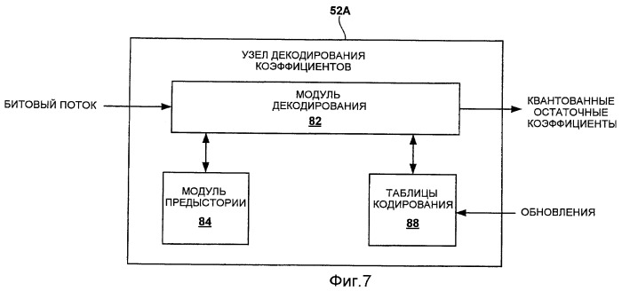 Кодирование коэффициентов уточнения, основанное на предыстории соответствующих значений коэффициентов преобразования (патент 2420910)