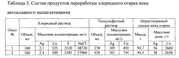 Способ переработки серебросодержащих концентратов (патент 2532697)