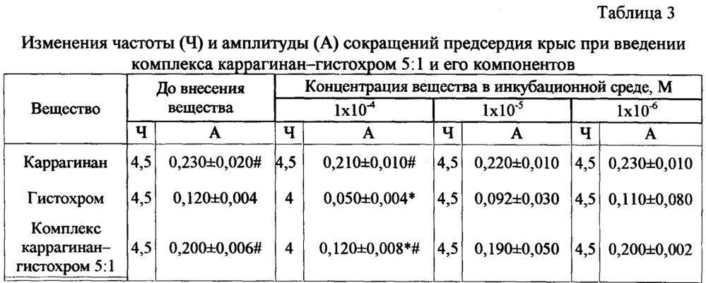 Лекарственная форма гистохрома для перорального введения и пролонгированного действия (патент 2651042)