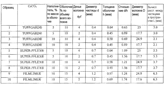 Двухкомпонентное полимерное волокно с модифицированной поверхностью (патент 2392362)