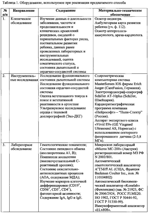 Способ диагностики морфофункциональных нарушений миокарда у детей старше 5 лет с бронхолегочными заболеваниями, ассоциированными с воздействием бензола, толуола, фенола и формальдегида (патент 2612861)