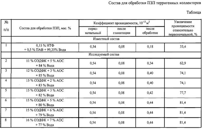 Состав для обработки призабойной зоны пласта терригенных коллекторов (патент 2559267)