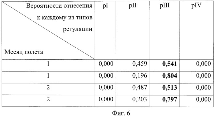 Способ оценки риска развития донозологических, преморбидных и патологических состояний в длительном космическом полете (патент 2448644)