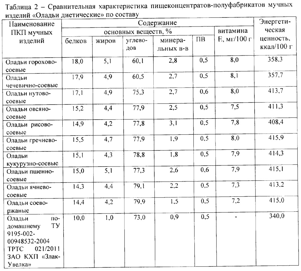 Смесь для выпечки оладий (патент 2636766)