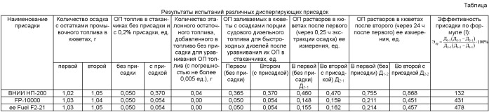 Способ определения эффективности диспергирующих присадок к остаточным топливам (патент 2462708)