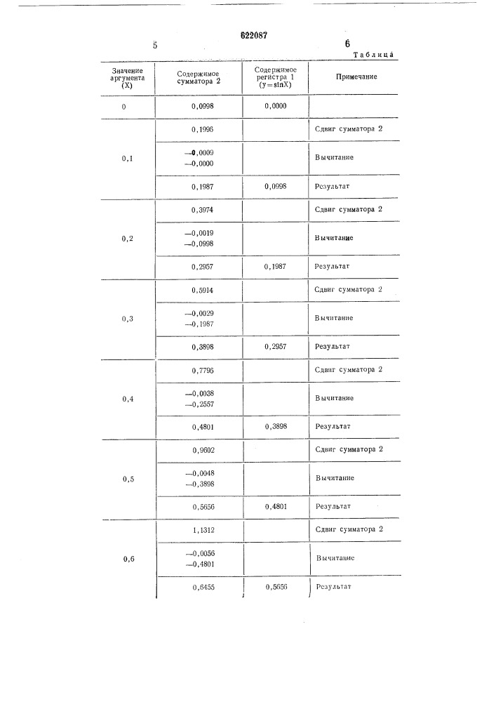 Цифровой вычислитель функций синуса и косинуса (патент 622087)