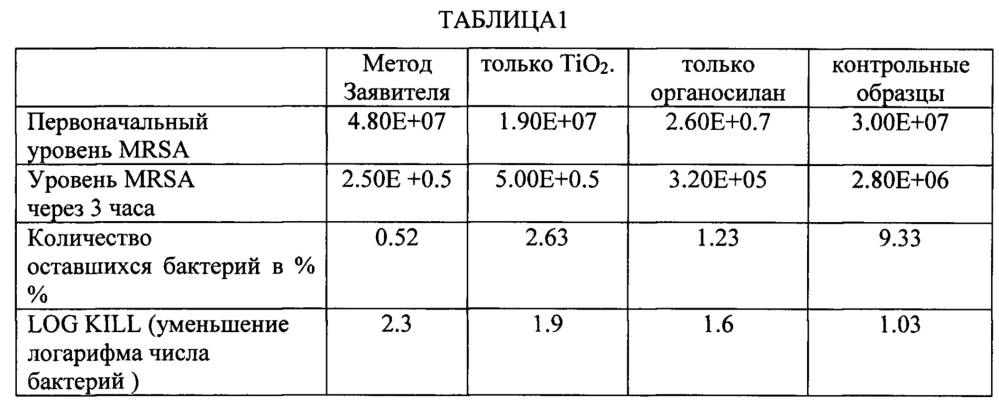 Способ изготовления самоочищающегося покрытия и изготовленное этим способом покрытие (патент 2632822)