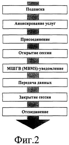 Способ передачи услуг мультимедийного широковещания/группового вещания (патент 2371854)