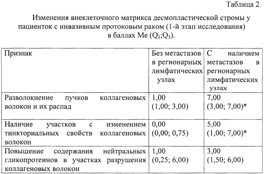 Способ определения метастатического потенциала опухоли молочной железы (патент 2646787)